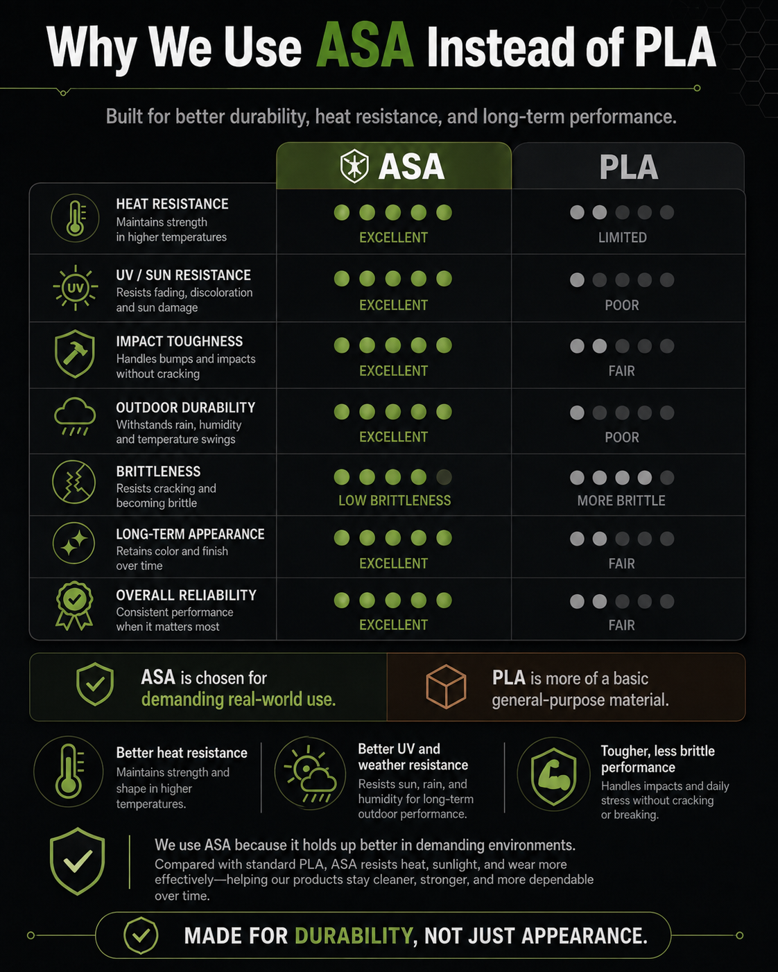 ASA vs PLA material comparison showing heat resistance, UV resistance, impact toughness, outdoor durability, and long-term reliability.
